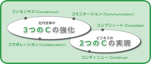 社内全体の３つのＣの強化：コンセンサス(Consensus)／コミュニケーション(Communication)／コラボレーション(Collaboration)。ビジネスの２つのＣの実現：コンプリィート(Complete)／コンティニュー(Continue)